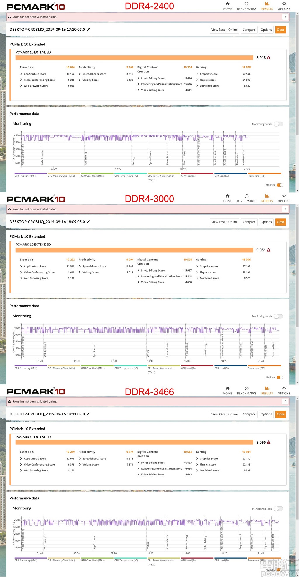 ▲ AMD 平台 PCMark 10 表現與 Fury DDR4 RGB 8GB 記憶體等效時脈同步上漲，DDR4-3466 最高可獲得 9090 分。