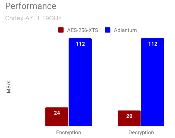 Adiantum的運作效率大約比AES高出5倍左右，更適合應用於入門級智慧型手機。（圖片來源：Google）