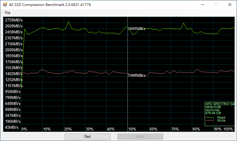 ▲ SPECTRIX S40G使用Realtek RTS5762 SSD控制晶片,AS SSD Compression測試結果表示該晶片傳輸速度不受資料可壓縮度影響。
