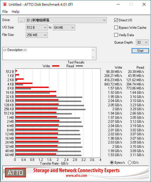 ▲ ATTO Disk Benchmark佇列深度調整至32,SPECTRIX S40G 512GB版本寫入速度於傳輸區塊大小16KB之後達到最高速,讀取速度大約從32KB之後達到最高速。