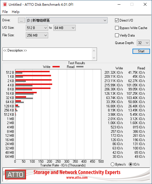 ▲ 將ATTO Disk Benchmark程式畫面調整至IO/s,這款SSD寫入IO/s高速區間約為512Byte~8KB、讀取高速區間約為4KB~32KB。