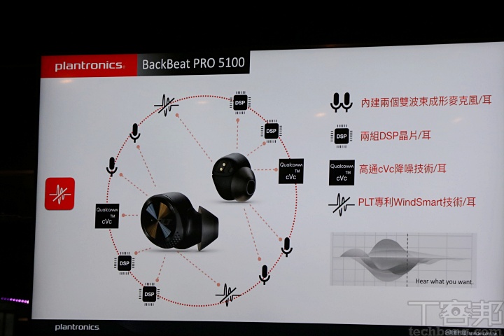 鎖定商務人士與運動族群！Plantronics 繽特力在台推出四款BackBeat系列