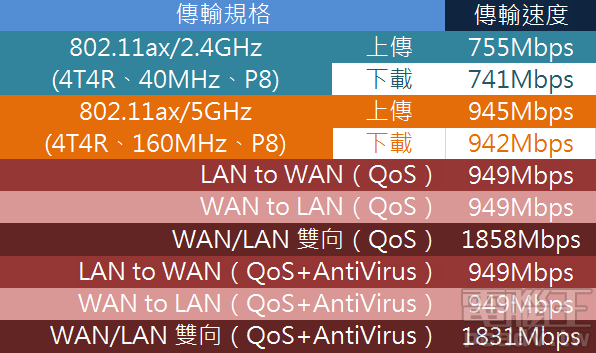 ▲ TP-Link Archer AX11000 傳輸速度結果。