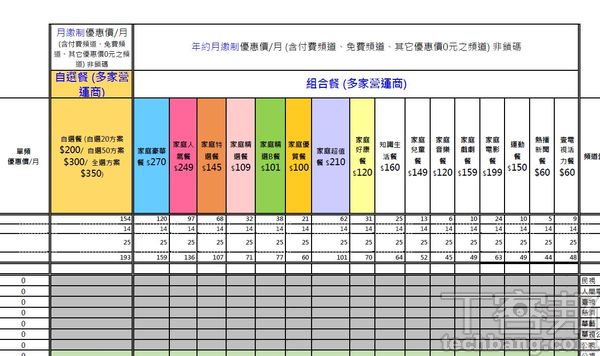 相對於有線電視，MOD方面就沒有分區收費問題，因此以套餐制為主打方案，近日則加入自由選。