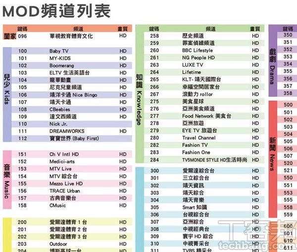 在官網可以查詢到中華電信MOD的上架頻道總表，亦可分別查詢組合餐方案所包含的頻道。