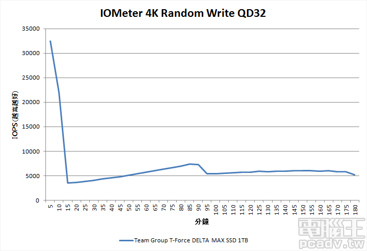 ▲ T-Force DELTA MAX SSD 1TB 於 IOMeter 寫入一致性表現還算不錯，雖然 5800IOPS 並不高，隨著測試時間過去，總體而言往正向發展。