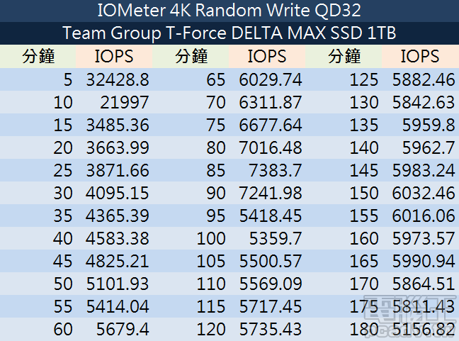 ▲ T-Force DELTA MAX SSD 1TB 寫入一致性測試詳細數據。