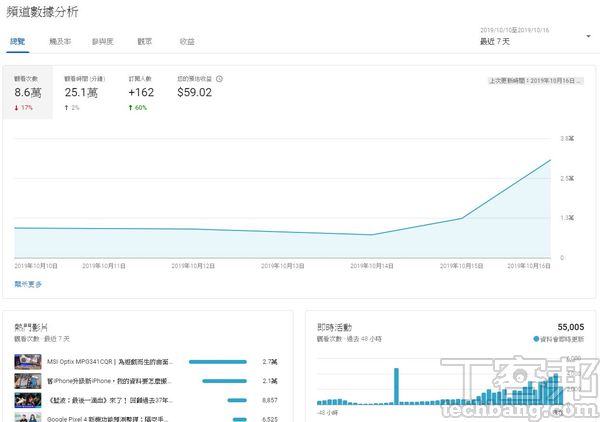 在總覽頁面中，使用者可以看見頻道的主要統計資料，如觀看次數、訂閱人數等。