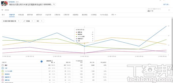 除了頻道外，任何一支影片YouTube都準備了完整的數據報表，創作者應該針對頻道中較受歡迎，以及最不受歡迎的影片，仔細分析兩者的差異。