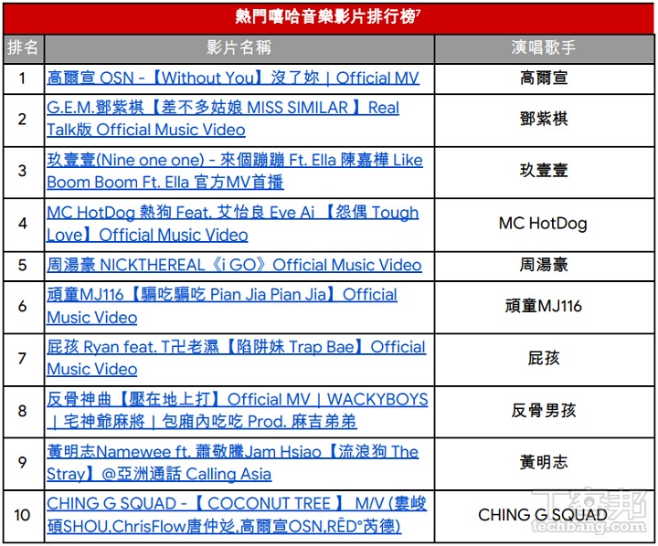 YouTube 2019 影片排行榜：從小眾出發，仍能在戰國時代找到忠實觀眾