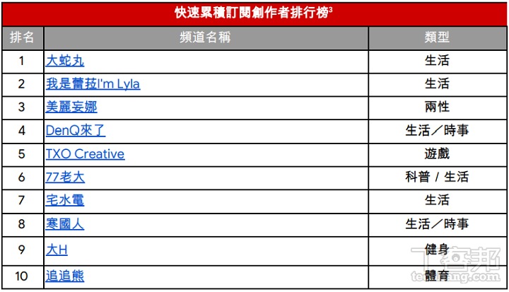 YouTube 2019 影片排行榜：從小眾出發，仍能在戰國時代找到忠實觀眾