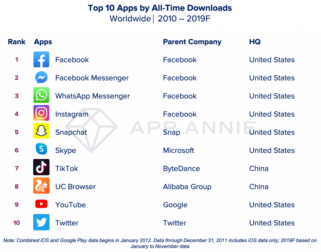 這十年來最多人下載的 App 前十名，Facebook 就擁有其中四個