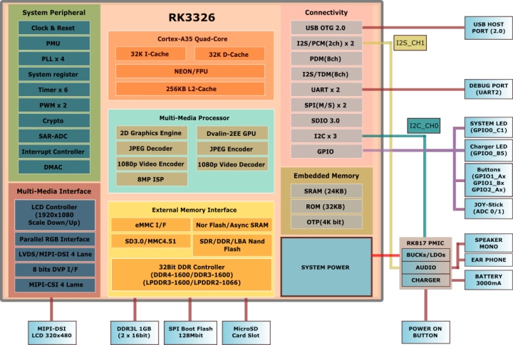 Odroid-Go Advance採用Rockchip RK3326 SoC，效能明顯優於前代產品。