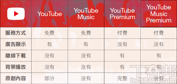 YouTube Premium、Music Premium 訂閱解析：怎麼訂比較省，iOS訂購真會比較貴？如何取消訂閱？
