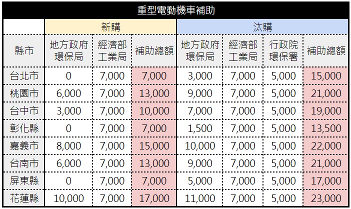 電動車市場回溫 含gogoro 在內二月份整體機車市佔率提升至11 3 T客邦