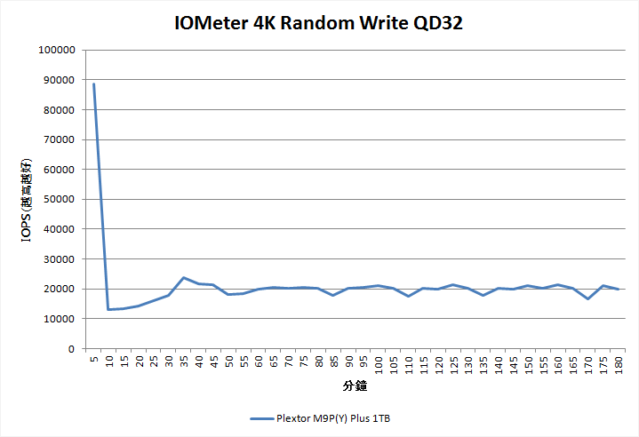 M9P(Y) Plus 1TB IOMeter 3小時4K 100％隨機寫入效能折線圖，約30分鐘過後，效能即進入20000IOP穩定區間。