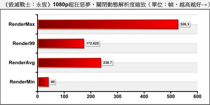 ▲ 在關閉動態解析度縮放模式的情況下，平均FPS為236.7幀。