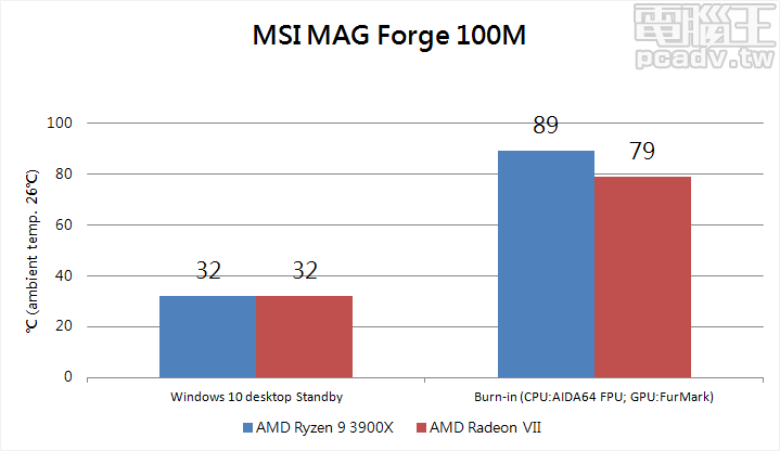 將 Ryzen 9 3900X 與 Radeon VII 裝入 MAG Forge 100M 機殼，處理器散熱器搭配 Core FORZR L，透過 AIDA64 FPU 與 FurMark 燒機 10 分鐘，處理器與顯示卡溫度分別為 89℃ 與 79℃。