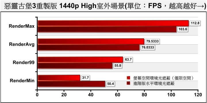 到了室外場景雖然有些吃緊，但平均FPS也能超過60幀。