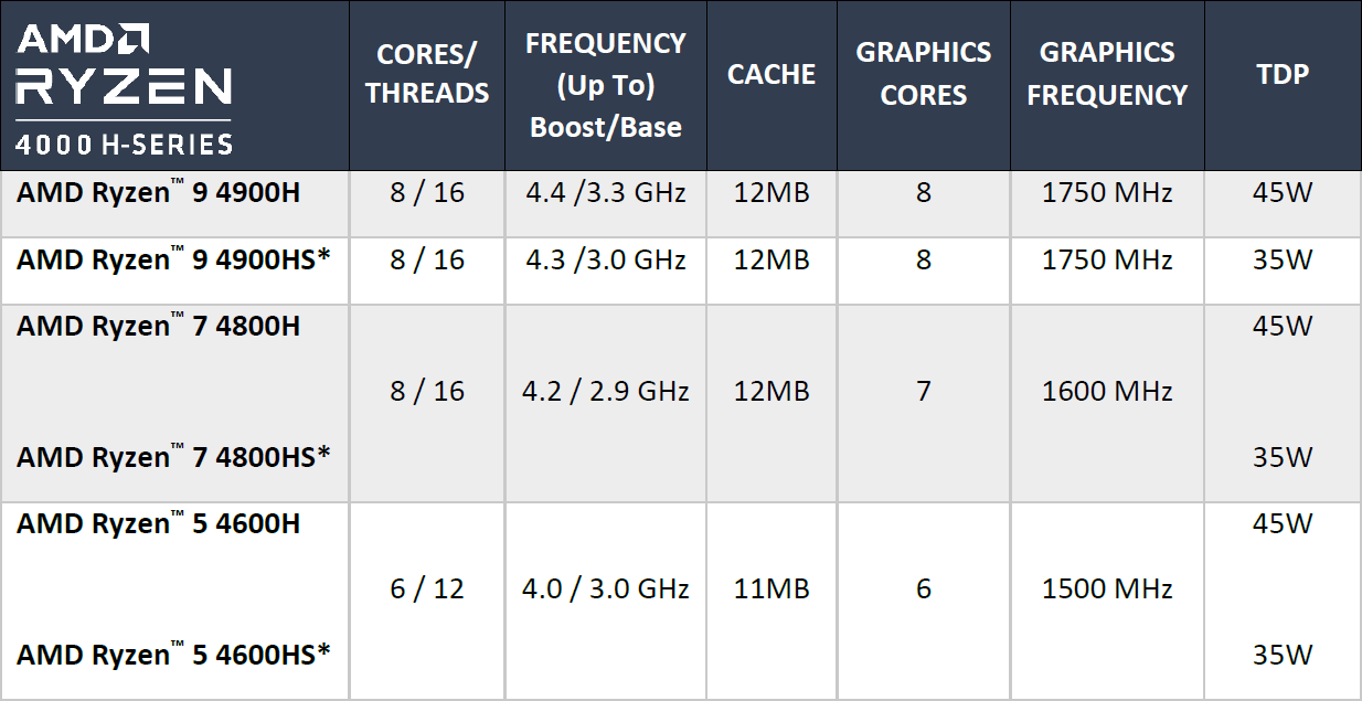 AMD 代號 Renoir、Ryzen 4000 系列行動版處理器 H 版、HS 版規格一覽表，請注意 HS 版本需與 AMD 合作開發並符合設計規範，H 版降低 TDP 至 35W 不見得就是 HS 版。