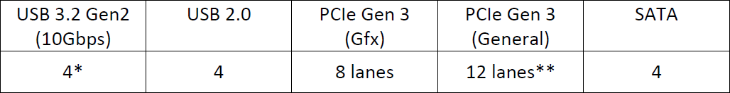 相較於前一世代，Ryzen 4000 系列行動版處理器通用 PCIe 數量增加 4 條，USB 則是增加 2 埠。