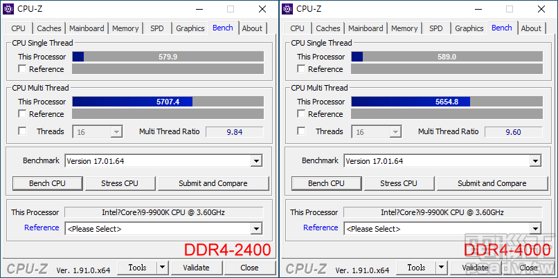 於 Core i9-9900K 平台比較 DDR4-2400 和 DDR4-4000 的 CPU-Z 內建測試效能差異，雙方分別於多執行緒和單執行緒各占優勢。