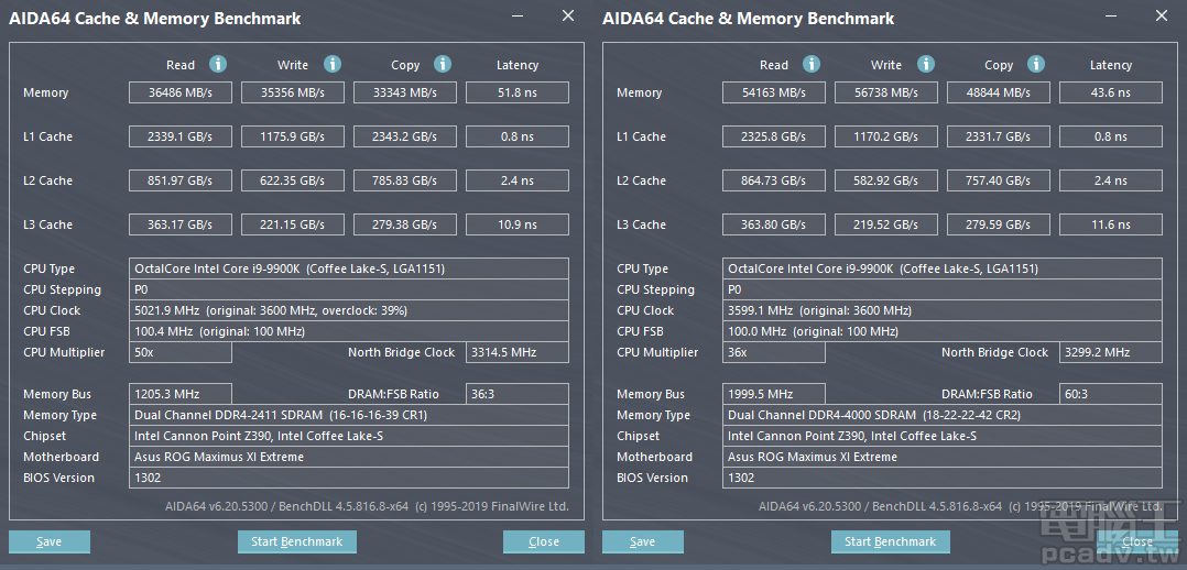 透過 AIDA64 快取與記憶體頻寬測試，DDR4-4000 自然有其時脈優勢，頻寬對比 DDR4-2400 約多出 45％～60％，存取延遲同步下降約 16％。