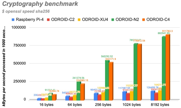 受益於Crypto延伸指令集，Odroid C4在加密貨幣運算效能表現相當出色。