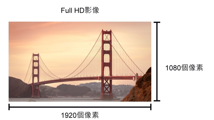 目前主流的Full HD的解析度為1920 x 1080，代表寬、高分別有1920、1080個像素，雖然不及更高階的4K解析度，但已經能夠提供高畫質的視覺體驗。