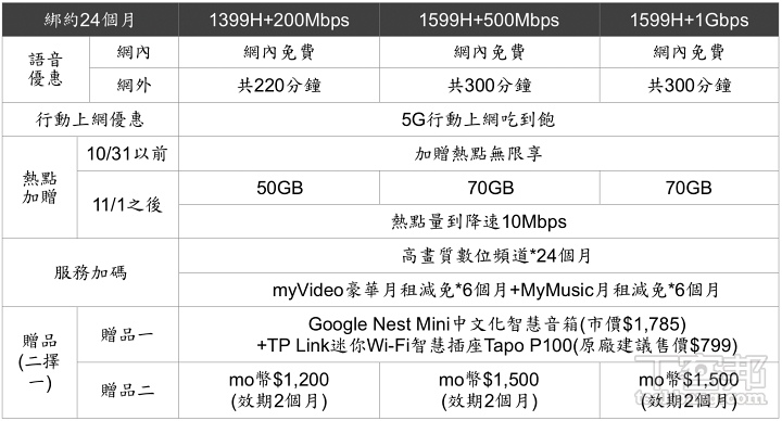 台灣大哥大也公布5g 資費方案 八種資費選擇 1399 以上5g 吃到飽 T客邦