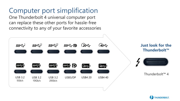 Thunderbolt 4能夠相容傳輸速度與是否支援影像、電力傳輸等規格混亂的USB3與USB4介面。