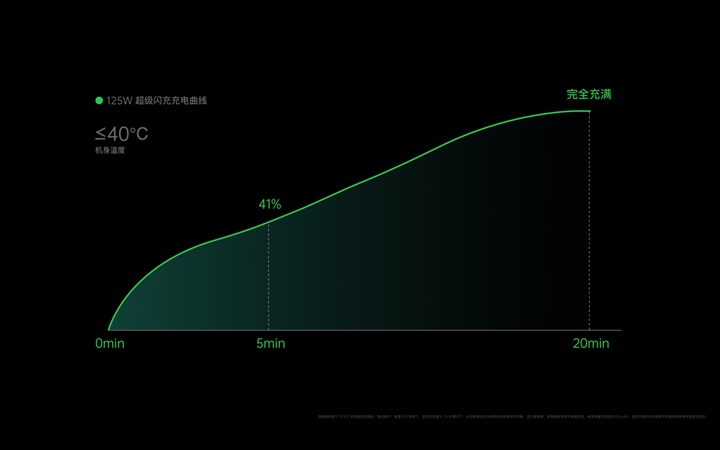 超過 100W 快充時代來了！OPPO 發表 125W 閃充充電器、65W 無線充電盤、50W 超薄充電器