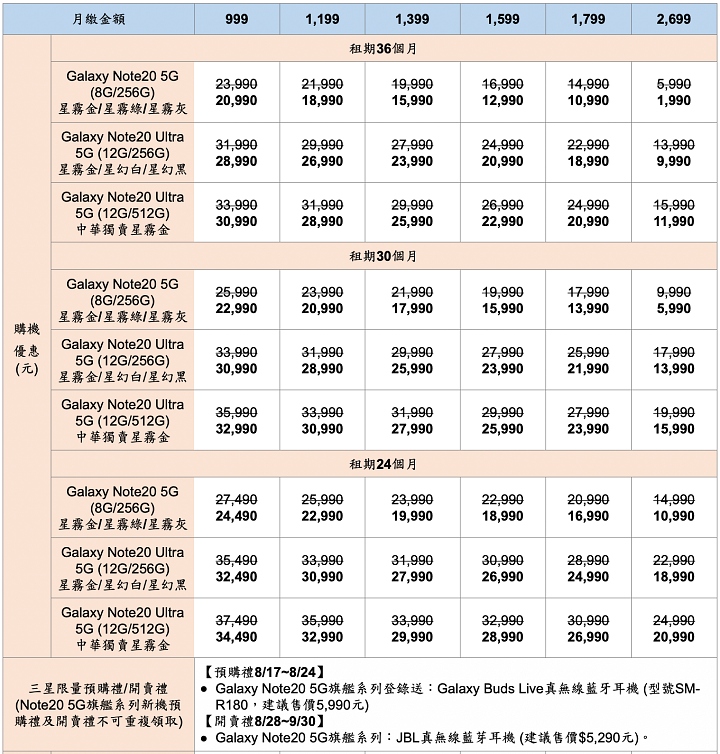 三星galaxy Note 20 五大電信資費整理 台哥大推48 個月超長合約 台灣之星舊換新大幅折價 T客邦