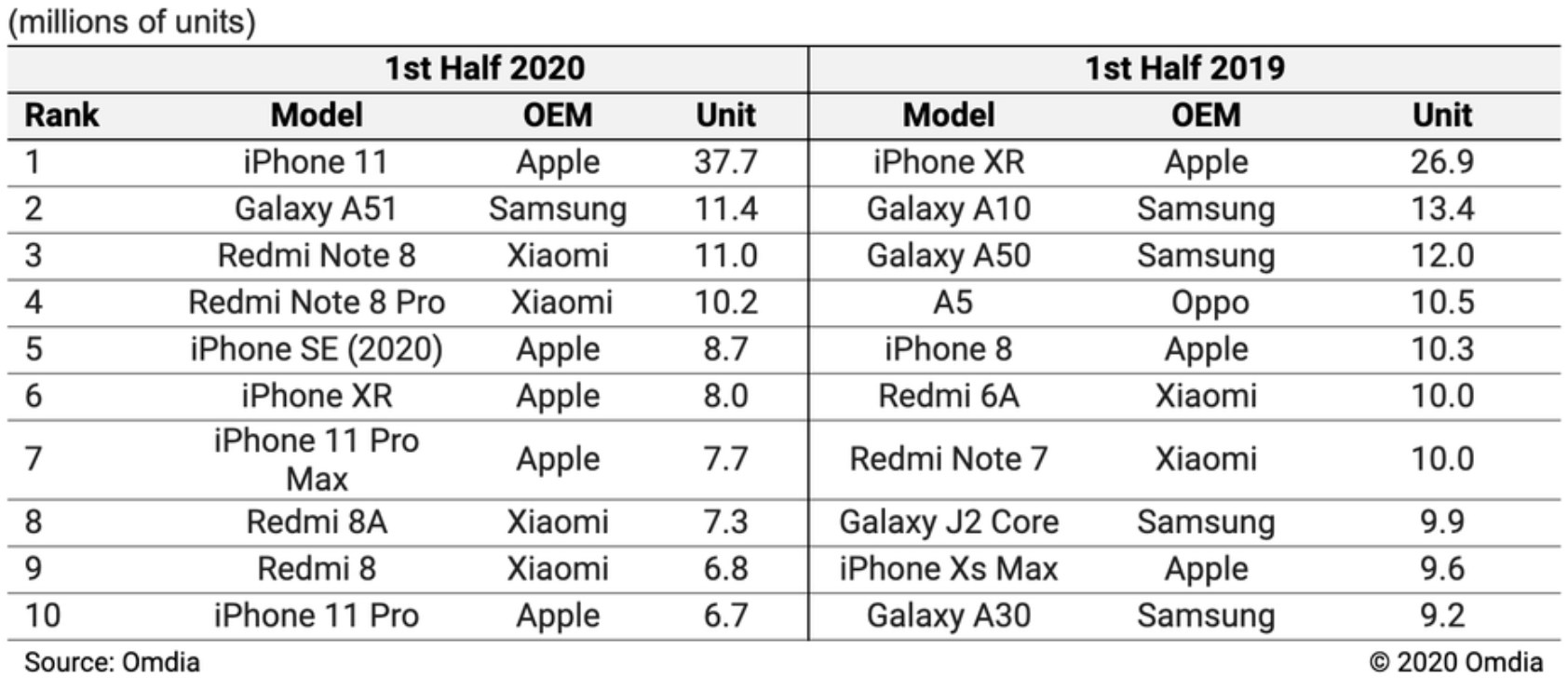 沒有一款 Android 旗艦機打得過！今年上半年最賣的手機：iPhone 11