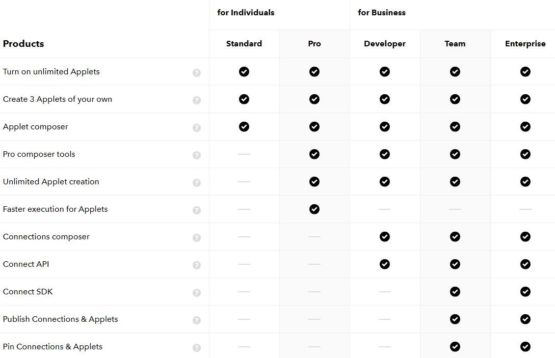 IFTTT 推出個人版收費方案，免費使用者權益大縮水 T客邦