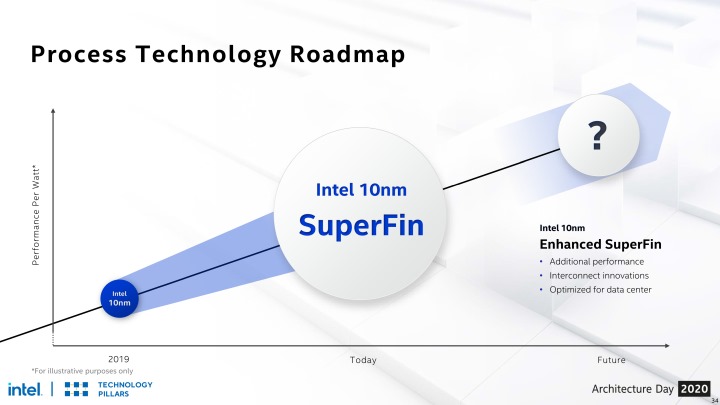 Intel在2019年就推出10nm FinFET晶片，2020年雖然沒有推進製程節點，但導入Super FinFET結構強化效能表現約20%。