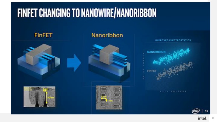 Nanoribbon結構讓閘極的4面都能接觸源極，能夠強化電氣特性，有助於縮小電晶體尺寸。