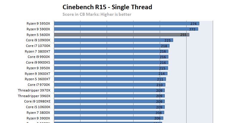 AMD Ryzen 5000's single-core performance improvement is truly amazing. R5 seconds to release i9 has surpassed the dropping glasses level.