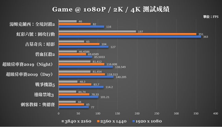 技嘉科技 GeForce RTX 3060 Ti GAMING OC PRO 8G 顯示卡在各個遊戲不同解析度下的平均幀率效能。
