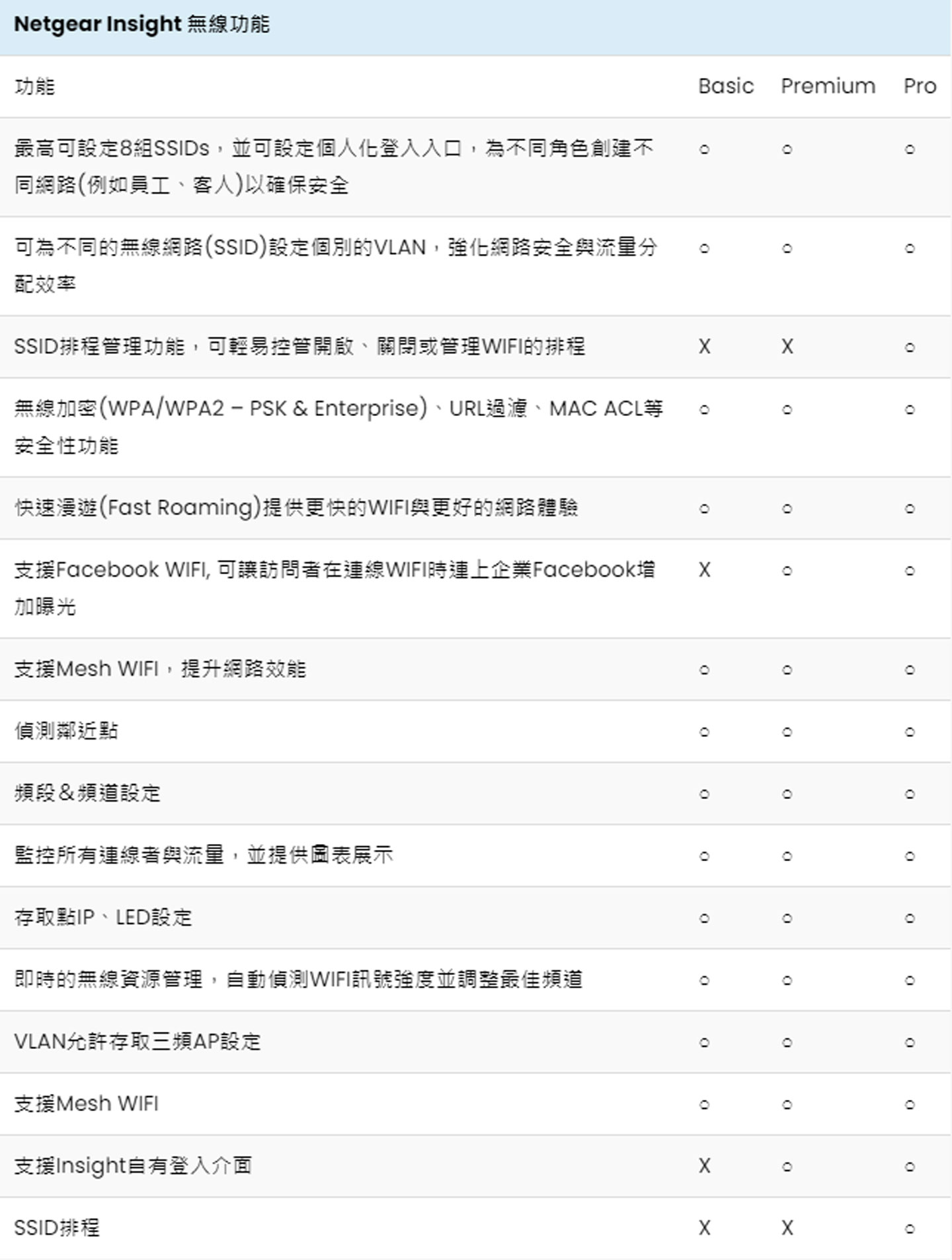 NETGEAR WAX610 商用 Wi-Fi 6 無線 AP 開箱評測：雲端管理系統 Insight Pro 更為管理帶來高效率！