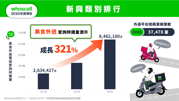 Whoscall 2020 年度報告 詐騙數量創新高 成長190 Inside