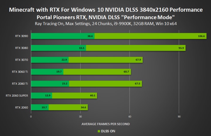 Minecraft 當個創世神 Rtx正式推出 Windows 10版玩家可免費升級 T客邦