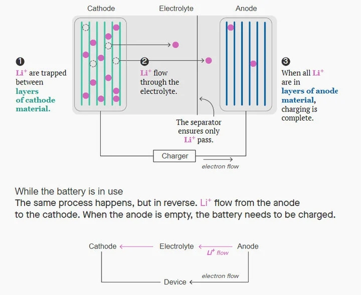 固態電池、磷酸鐵鋰電池、矽陽極電池，車用電池這3大方向各要解決什麼問題？