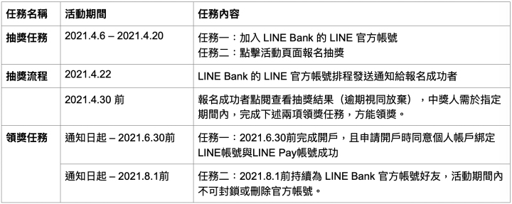 Line Bank 準備在台灣開行了 早鳥活動現在開跑4 月 日前趕快來拿見面禮 T客邦