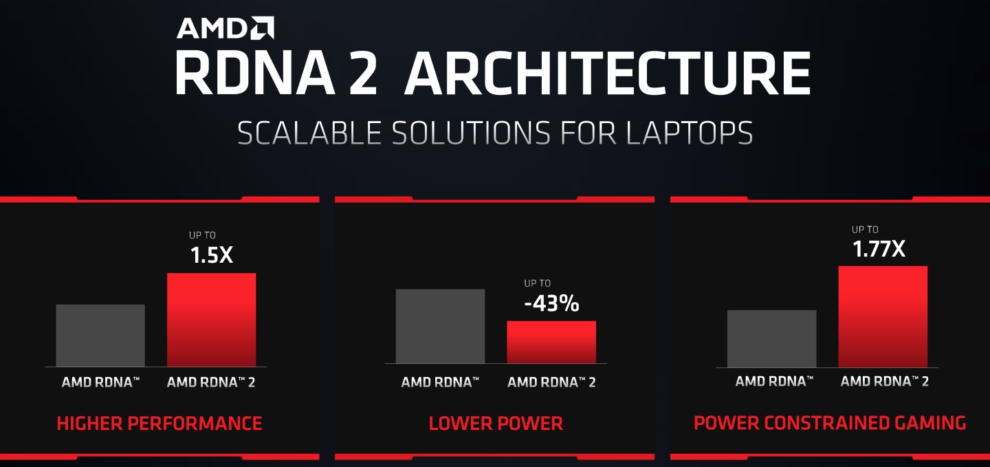 Amd Announces The Mobile Version Of The Radeon Rx 6000m Graphics Chip And Brings Good News That The Apus Of The Fsr And Ryzen 5000g Series Will Be Launched Soon T