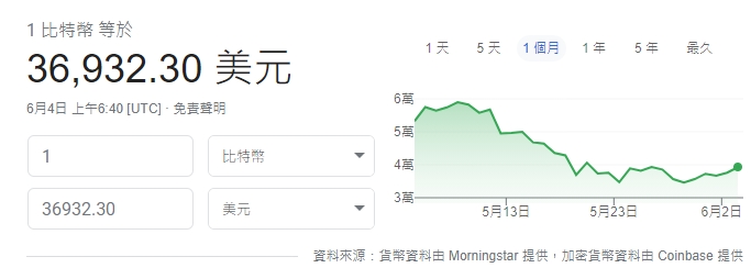 割韭菜囉！馬斯克發文暗示與比特幣「分手」，比特幣再度價格下挫