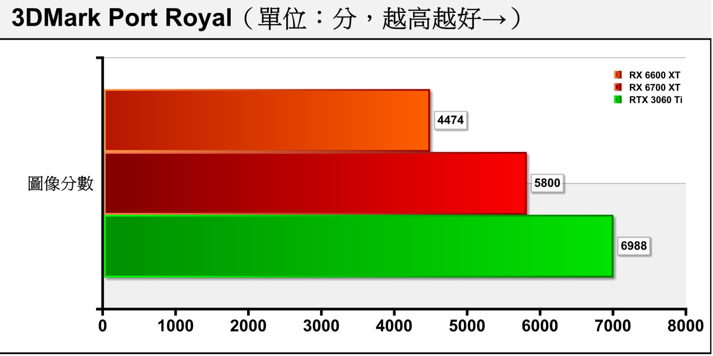Radeon RX 6600 XT显卡规格表、性能跑分评测、1080p、2K、4K游戏体验