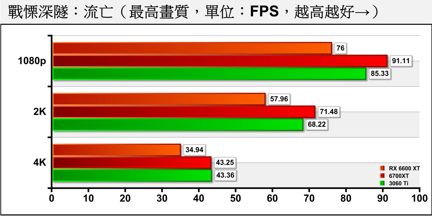 Radeon RX 6600 XT显卡规格表、性能跑分评测、1080p、2K、4K游戏体验