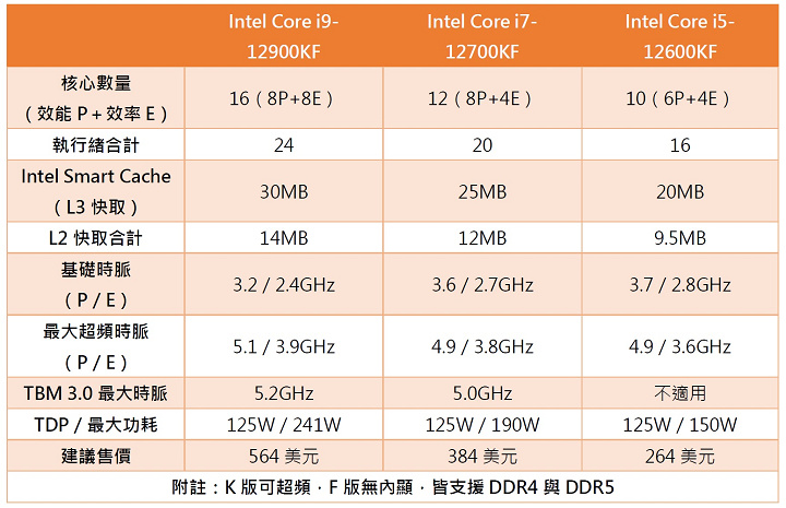 PC 跨入大小核世代！Intel i9-12900K 要價589 美元，第12 代處理器規格