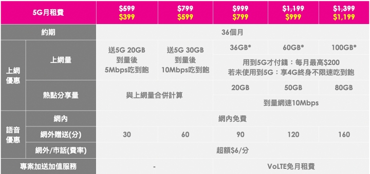 最便宜的 5G 吃到飽開搶！台灣之星雙 11 方案 5G $299、4G $188